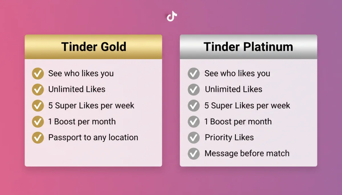 Infographic comparing Tinder Gold and Platinum features